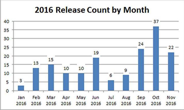 2016年1至11月的发售数量