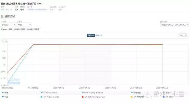 iOS国内榜：漫威VS征途厮杀榜首 免费榜排名井喷