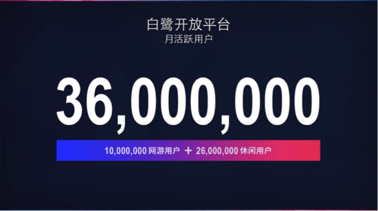白鹭H5移动生态大会：H5游戏用户规模有望达到1.7亿