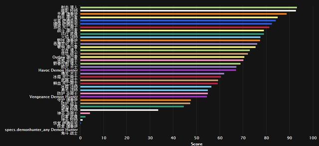 高玩总结7.0前夕恶魔猎手输出表现:没天赋帅就