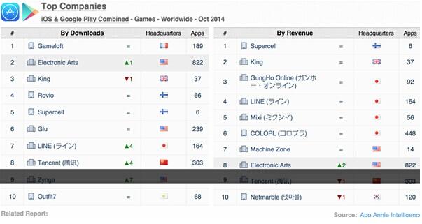 App Annie发布10月全球手游指数:EA排名升至