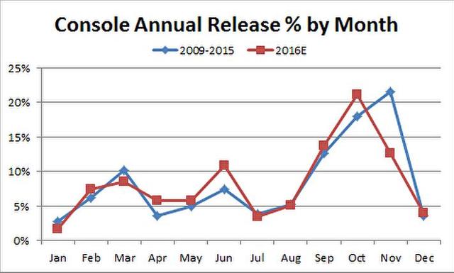 主机游戏月发售数量所占比例，蓝色为2009至2015年平均水平，红色为2016年