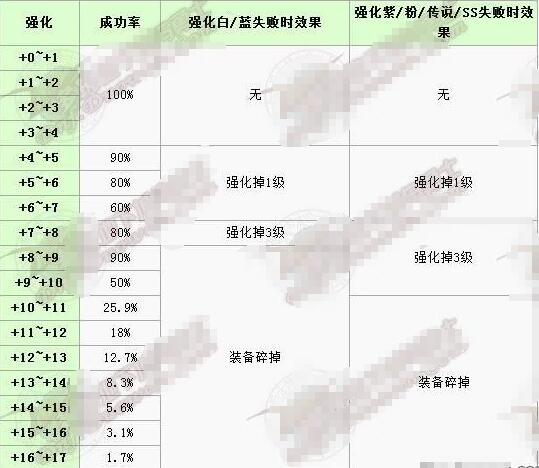 DNF美服公布强化几率 强17概率仅为百分之一