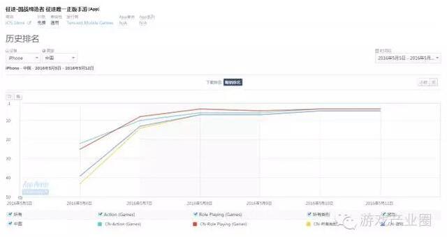 iOS国内榜：漫威VS征途厮杀榜首 免费榜排名井喷