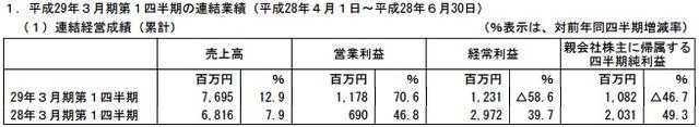 KT�ڶ�����ӯ��7600��Ԫ ͬ����70%