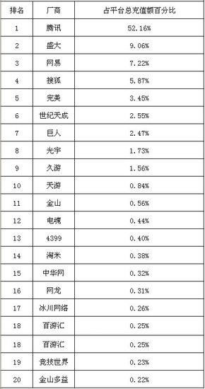 二月网吧网游充值排行榜公布腾讯占半壁江山