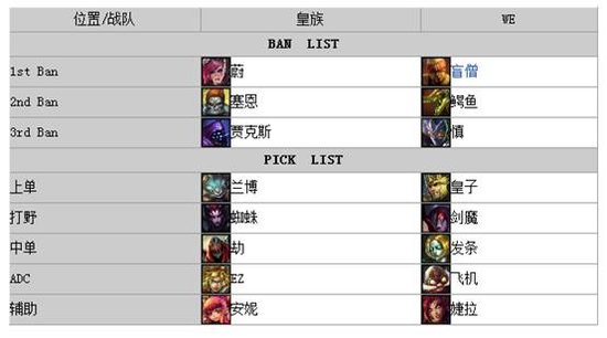 梦幻开局中期发力 WE力克新皇族进决赛