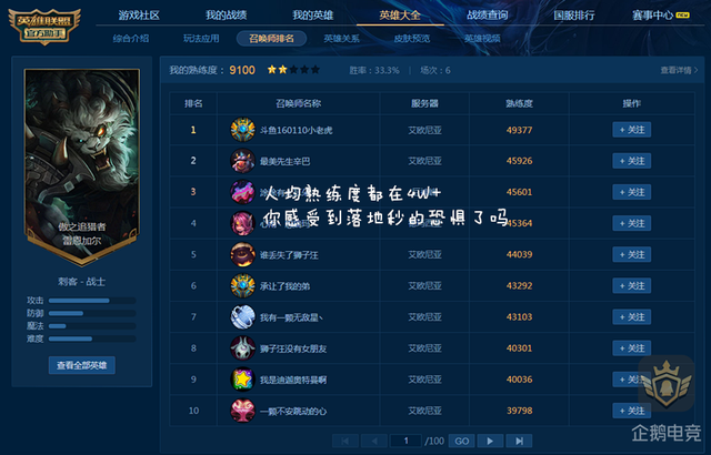 LOL国服十大狮子狗：八名来自艾欧尼亚最强王者竟然占半