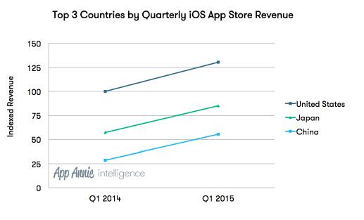 AppAnnie:游戏成中国IOS商店下载和收入第一