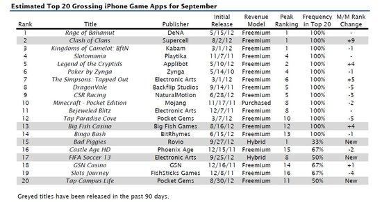 手游侵蚀PC休闲游戏需求 卡牌游戏九月最热