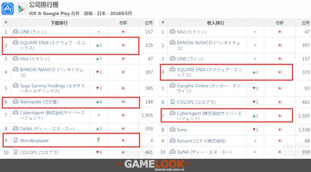 6月日本手游指数：SE进入全球畅销榜前十