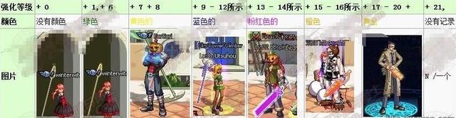 DNF美服公布强化几率 强17概率仅为百分之一