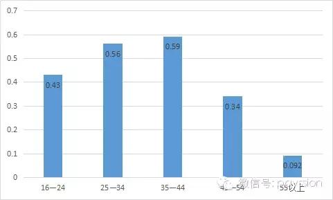 各年龄段人口分布_近十年来我国各省级行政区人口发生了较大变化,读下列资料(2)