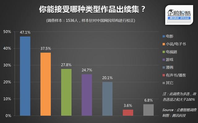 2015年中国IP用户调查:37.8%网民接受小说改编游戏