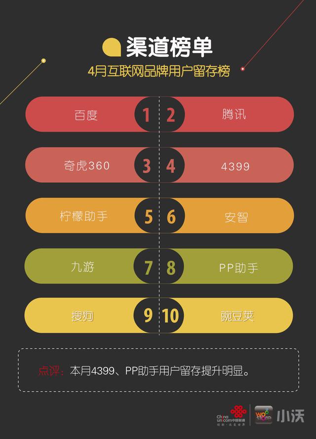 小沃科技4月榜单：策略塔防类收入提升4%