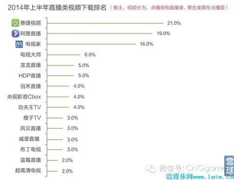 智能电视前景:用户游戏需求占比将达30%