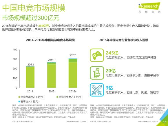艾瑞：2016年电竞市场规模将超300亿元