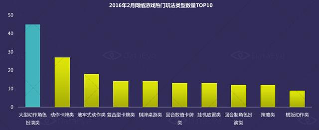 DataEye:2月网游类型中角色扮演类占44%