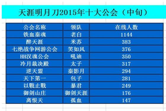 天涯明月刀十大公会排名榜