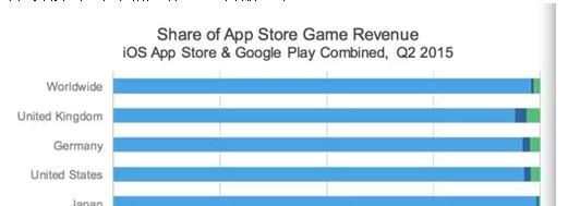 2015Q2, 2̵Ϸ뷽ʽռ