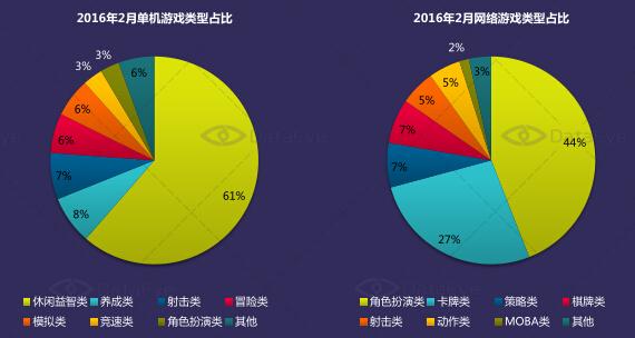 DataEye:2月网游类型中角色扮演类占44%