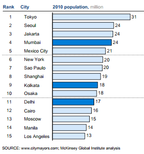 2010年世界主要一线城市人口排名，据麦肯锡公司预测，到2020年年底为止，印度人口在400万以上的城市数量将会被所有欧洲国家400万以上人口的城市加起来还多。