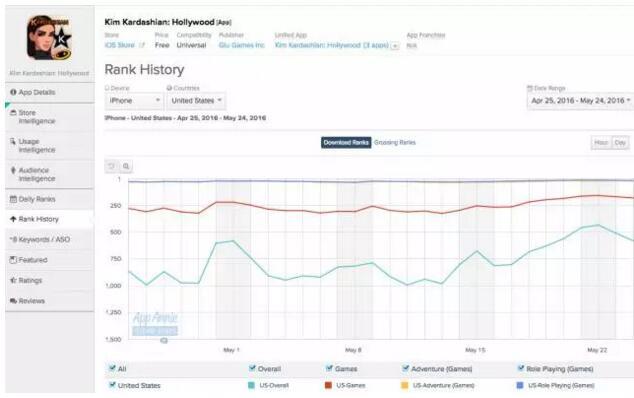 《Kim Kardashian: Hollywood》发布两年之后，仍然榜上有名、热度不减。
