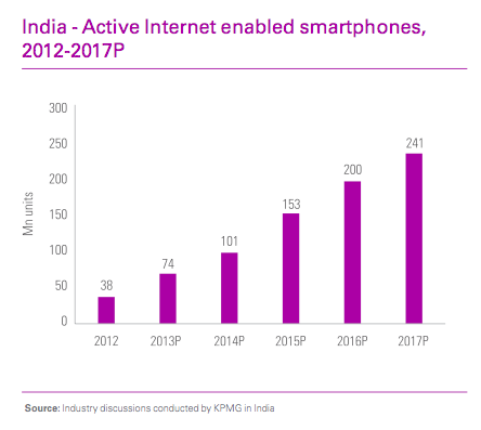 印度用户使用智能手机进行互联网连接的活跃时长预测变化，据毕马威会计师事务所估计，印度80%的互联网连接都是通过无线网络进行的，而智能手机在这其中起到了关键的推动作用。