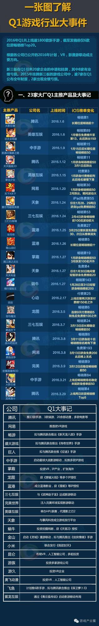 三张图了解Q1游戏行业大事件：超1800款新游上线