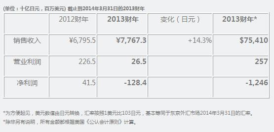 ����2013���꣺��Ϸҵ�������454��Ԫ ͬ����38.5%
