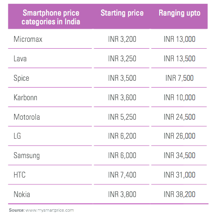 印度各品牌智能手机售价范围，与中国一样，印度也是一个由价格更低功能更多的本地代工设备占据着大部分份额的市场。