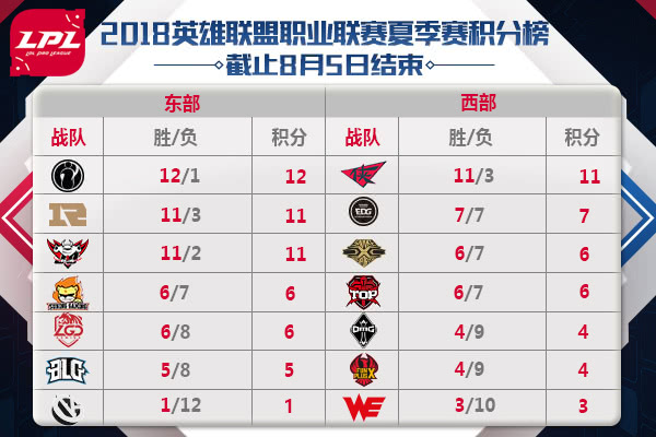 IG横扫西部七兄弟!EDG苦尝五连败!