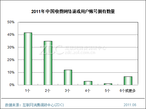 2011年中国网络游戏用户消费调查报告