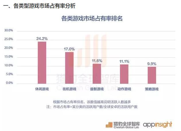 2016全球App发展报告：策略游戏用户忠诚度最高