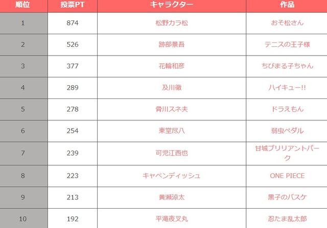 杂修敢跟本王相提并论?万人票选最自恋的动漫角色