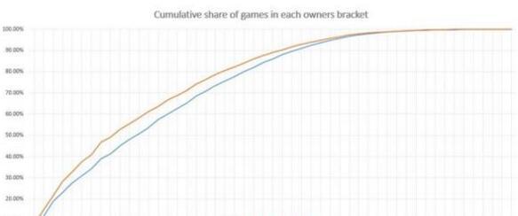 Steam平台游戏数量激增:被顶级游戏统治