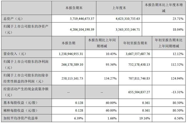 三七互娱Q3净利2.66亿 同比增长93.36%