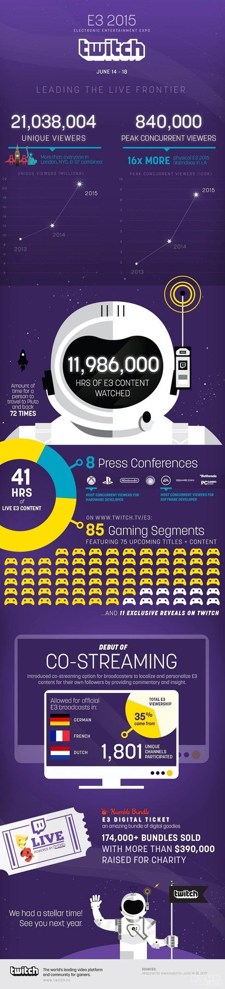 数字惊人!Twitch直播网站E3 2015数据统计出炉