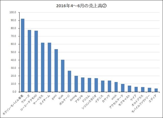 Q2日本手游厂商整体萎缩 20家公司营收出现下滑
