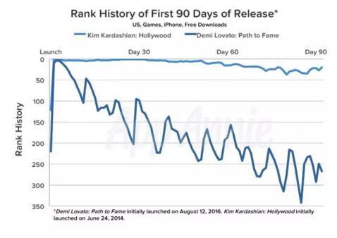 相比《Demi Lovato: Path to Fame》，《Kim Kardashian: Hollywood》 在发布后的 90 天内始终雄踞 iPhone 游戏排行榜。 