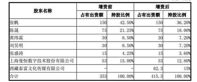 本次增资前后天舍公司股权结构对照