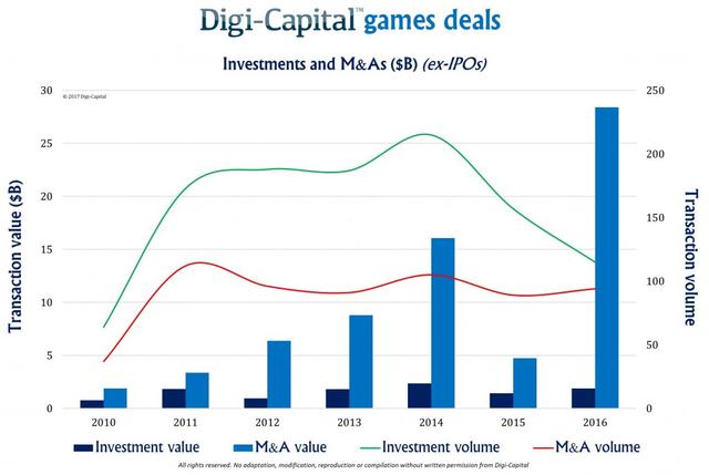 数据报告：2016年游戏行业交易额达303亿美元