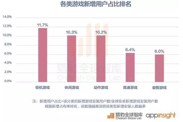 2016全球App发展报告：策略游戏用户忠诚度最高