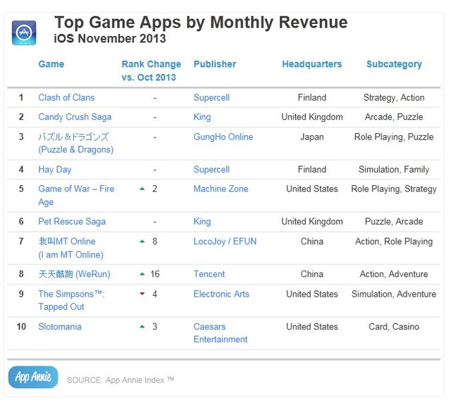 11月移动市场:iOS下载榜前十中Gameloft占四席