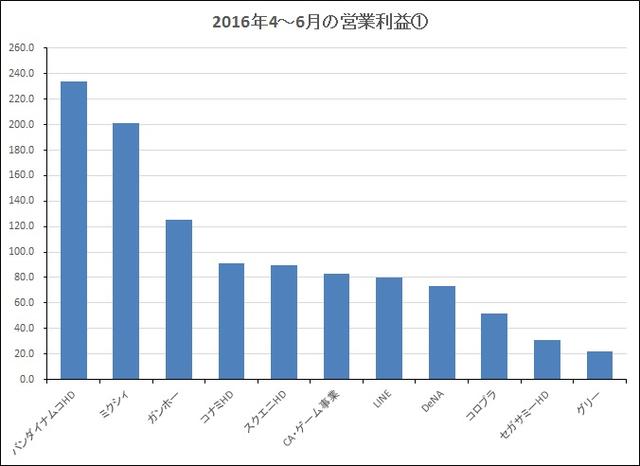Q2日本手游厂商整体萎缩 20家公司营收出现下滑