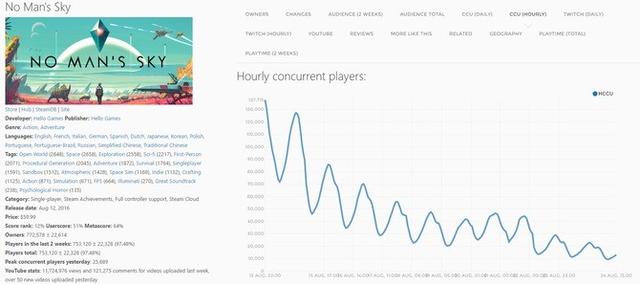 《无人深空》PC在线玩家人数骤减90% 还不到半个月