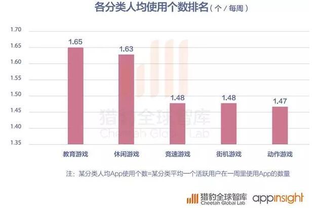 2016全球App发展报告:策略游戏用户忠诚度最高