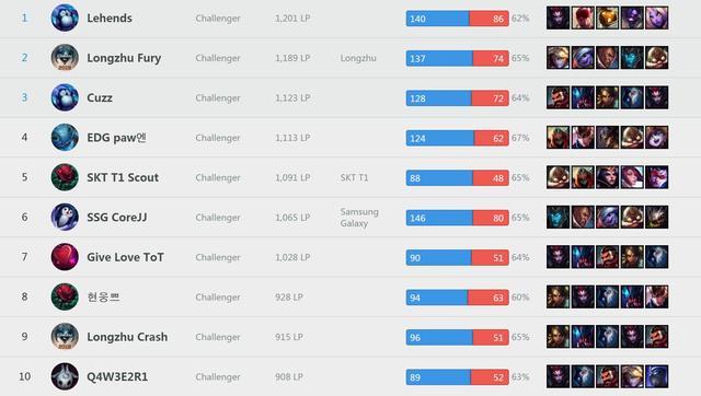 LOL韩服王者全是打野?揭秘谁是最强上分首选