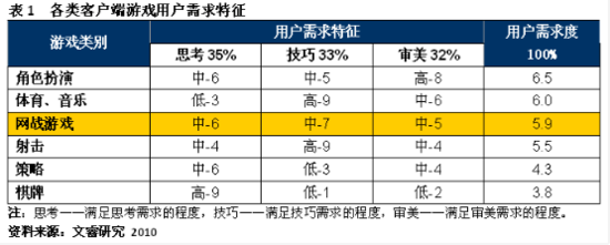 报告称《星际2》类网战游戏用户规模3000万