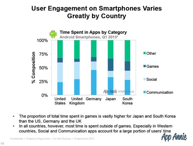 14年安卓游戏收入增长五成 日本全球收入排名最高